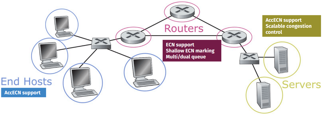 Does L4S Have a Path to Deployment?